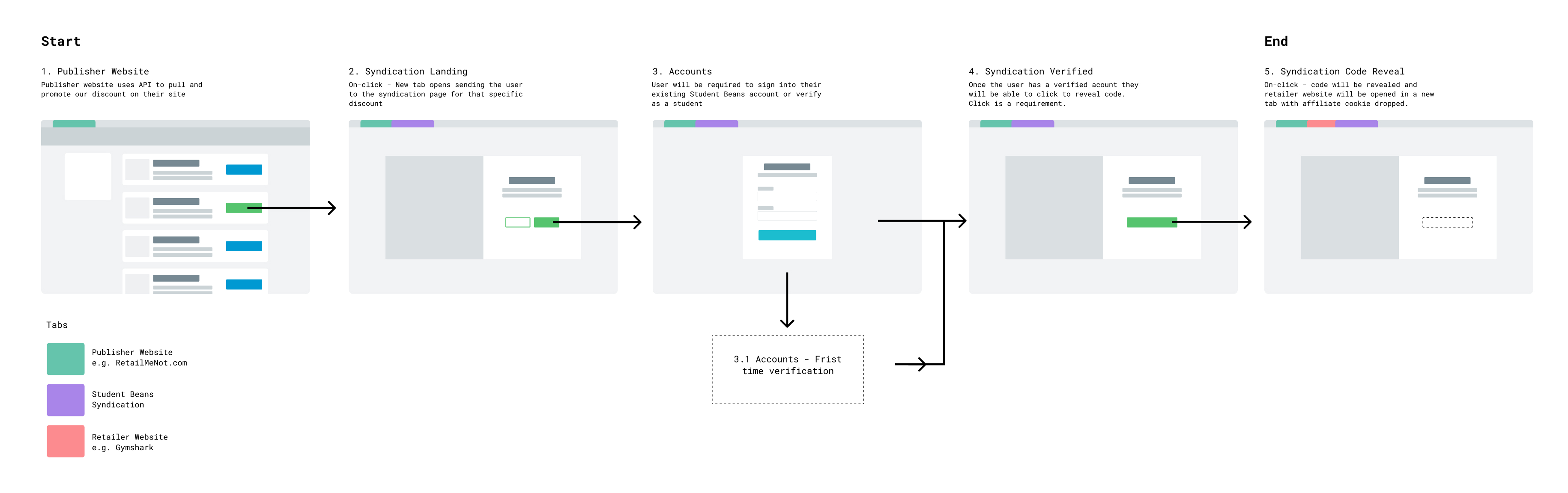 user flow